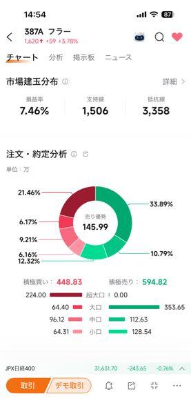 フラー(株)【387A】 絶対、情報漏れてる 超大口が買い漁ってる&hellip;！！！