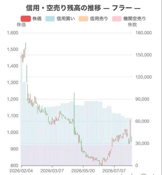 フラー(株)【387A】 あいにく現時点においても、信用買い残が機関空売り残の2倍もあります。上値が重くて押さえつけるエネルギーの方が強い。上げるエネルギーは全くたまっていません。制度信用買いが半年の期限切れで続々と強制決済で売られていくので、むしろまだまだ下げます。IPOで良い値を付けたのは、この銘柄の期待値自体は高かったからこそだとは思うので、需給が改善して底値と判断できれば買いエントリーを検討します