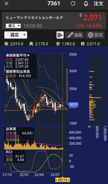 (株)ヒューマンクリエイションホールディングス【7361】 週足がようやく上抜けしてカップのハンドル形成開始