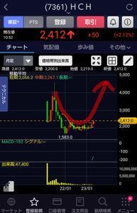 (株)ヒューマンクリエイションホールディングス【7361】 こうやろ?