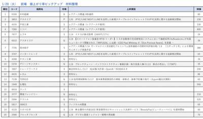 rokuの材料株・マネゲ研究室 1.20 前場　値上がり率