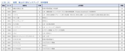rokuの材料株・マネゲ研究室 1.20 夜間値上がり率