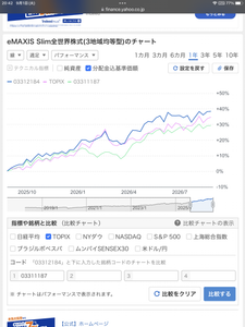 eMAXIS Slim全世界株式(3地域均等型)【03312184】 この1年なら勝ってる