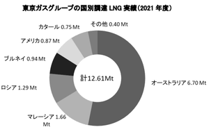 東京ガス(株)【9531】 古い資料ですが カタール5％