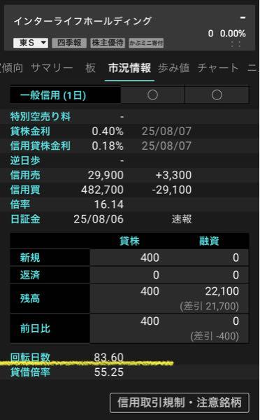 インターライフホールディングス(株)【1418】 空売り軍団  420円以下で（希望価格？） ある程度 配当までに買い戻したいらしい  信用回転日数が ここ数日上昇傾向 （2,3日前の 信用回転日数30〜40日ぐらいだった気がする  買い戻した後 多分 配当落ちで大量の空売り狙ってると思う  後 空売り軍団 一般信用を多用している傾向あるみたい  現物買い 貸し株解除が有効だと思う  楽天証券は 在庫あまりない様