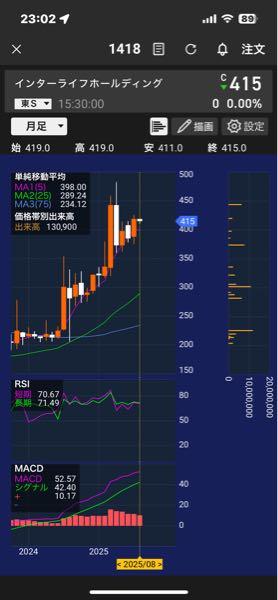 インターライフホールディングス(株)【1418】 気が付かなかったけど ずっと月足陰線を意識した取引が行われてた模様  420円以上に行かないように 売り注文を密に配置  14:18頃から 金曜日の終値以下にする取引も実施  相変わらず悪質
