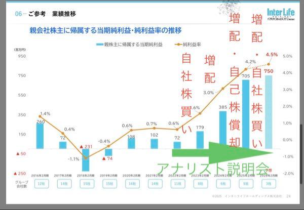 インターライフホールディングス(株)【1418】 この会社が 機関投資家向け（アナリスト）決算説明会 をやり出した時期と 会社の業績 子会社の数 株価対策 を一つにしたものです  機関投資家とのやり取りで機関投資家との会話で投資家が買う様な流れを作れたんでしょうね