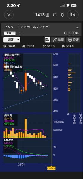 インターライフホールディングス(株)【1418】 10週間のうち ９週間週足陰線 （４週前の陽線は 週足陰線を作成しようとしたが 失敗した模様）  故意に週足陰線を 作成して株価を下げる輩がいます  出来れば信用買いはせず 余力を持って 長期スタンスで買い増ししましょう‼️
