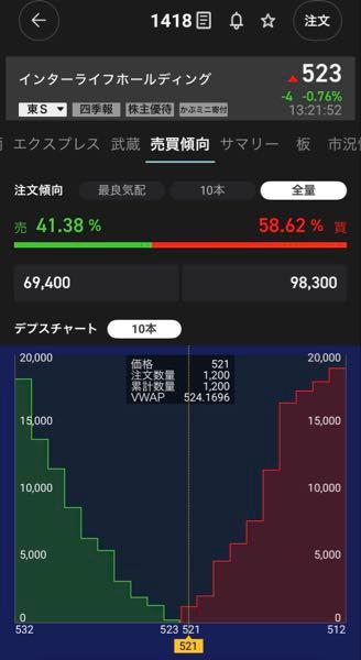 インターライフホールディングス(株)【1418】 昨日のコメント少なのは 月曜日だから？  12週中 10週週足陰線  また、今週もか&hellip;  買い優勢なのに&hellip;  って感じ？  知らんけど