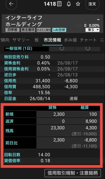 インターライフホールディングス(株)【1418】 配当落ちで 株価が下がる、株価を下げる 動きはありそうですよ  そこで買ってみては？  貸借倍率が先週末にかけて 0.26➡️0.18に下落  貸借倍率は 日証金で出る制度信用の速報  貸借倍率は高いけど これは一般信用の数値 ほぼ、長期勢短期的な株価の変化に 関与しにくそう