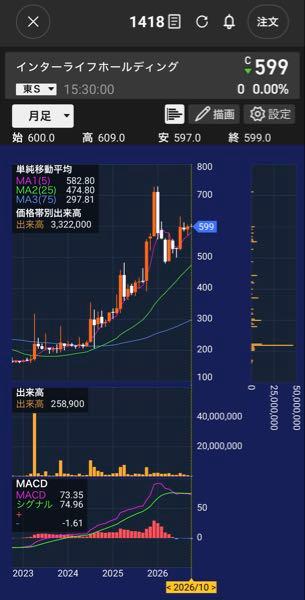 インターライフホールディングス(株)【1418】 どうだろうね 前から見てる人は そこそこ買って 余力をキープして 様子見だと思うよ  この銘柄 癖悪いから  月足チャート 23年からずっと決算良いたび跳ねた後  ヘッジファンド⁉️に株価下げられる傾向多い  今回も狙ってると思うよ  なので 自分は余力を持って いい決算で下げてきたら買い増そうと思ってますよ  ちなみに ヘッジファンドPOの時の売り玉 買い戻せてないと思う  なので 信用買い増やしてヘッジ&暴騰、急落で利益取るつもりじゃないかな？  後 この会社IRで100億、100億って言ってる 多分、機関投資家に100億超えたら買う って言われてる  今回の決算良くて 100億超えてれば買う所出てくるんじゃない？