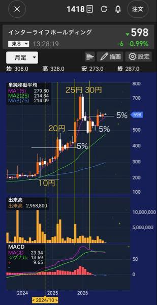 インターライフホールディングス(株)【1418】 なんとなーくだけど  配当利回り5％の所で 株価は落ち着く傾向  決算云々でなくて  今の600円ぐらいの所のポジションは 居心地いい気がするね