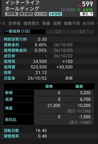 インターライフホールディングス(株)【1418】 当たり🎯  ヘッジファンド両建てしてる模様  昨日の信用回転日数　16.4日 昨日の貸借倍率           0.48  今朝の信用回転日数　11.2日 今朝の貸借倍率           1.03
