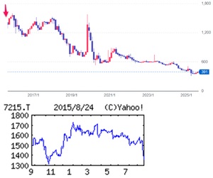 (株)ファルテック【7215】  【　10年前（2015年) 8/24　】　日経終値18,540円(-895)の日。　（★10年間継続保有★）　100株　1,416円買い。  当時の100株優待は、２，０００円相当のクオカード　でした。　優待廃止でも、100株放置。  （2015年) 自動車外装部品とメーカー、ディーラー装着の自動車用品が柱。ＴＰＲ子会社、日産向け中心「・・・ 【上向く】好採算の自動車用品は米中で続伸。外装部品の国内低迷補う。海外新工場本格稼働と日本の電装品内製化が貢献。高水準の開発費や償却費こなす。増益路線に回復。前期の繰延税金資産取り崩し消える。【中国戦略】ルーフレールは組み立てから部品も内製化し収益性向上。ウインドーモールは好調なＳＵＶ向けライン新設。現地調達ニーズ高い各メーカーへ全方位外交。