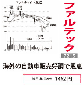 (株)ファルテック【7215】 【　10年前（2015年)　】　ー。