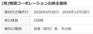 (株)物語コーポレーション【3097】 > ほら、今月は権利月だよ。 あと2週間やね。
