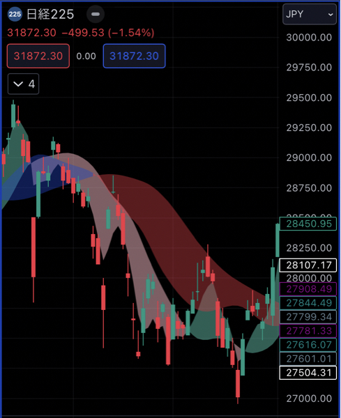 楽天 日本株3.8倍ベアII【9I312223】 (青リボンからの)赤リボンは上がるサインではなく、大きく下がりにくいサインです。なので、下がる可能性もかなりあります。 現在、私が似てるなと思って参考にしているのは、2021年7月なんですが、こんな感じで赤色でちょっと上がってその後また下落して、水色リボンになるあたりで小さな山がきて、その後本格上昇になりました😆(その後は首相交代) もう十分下がってるので再度の下落はないかもしれませんが、ピンクリボン🎀中は警戒が必要です😆 まあ、私は月利1割で十分なので。