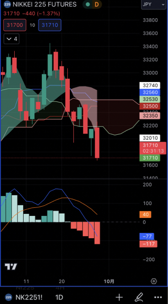 楽天 日本株3.8倍ベアII【9I312223】 ピンクリボン🎀が炸裂してますね😆フルインベで9月最後も大幅に取れました。 水色リボンの本格上昇に向けて、赤リボン発生で上がり始めますが、一部だけ残して余韻を楽しみます😆 どこでブルに入るか楽しみです😊