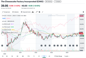 チーズケーキ・ファクトリー【CAKE】 景気が良くて雇用が強くて金利が下がったといっても、家賃やローンが高どまりしている今は、ここの客層にお金が無くなってきている のはまだ変わらないのでなかなかこう、思い切った感じではいけないのですが How does consumer spending impact the health of the economy? h ttps://www.usbank.com/investing/financial-perspectives/market-news/consumer-spending.html PER11でこんな感じならえいやっと行ってもいいのかもしれないですね(ピンクはS&P 500)。 僕は今はTech と半導体に寄り気味なポートフォリオで、そこが決着ついた感じの時に狙うところを物色しています(ここはずっと注目していますが・・・)