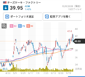 チーズケーキ・ファクトリー【CAKE】 どうしろと?? というようなチャート。もう少し引けばまあアリなんですけど…