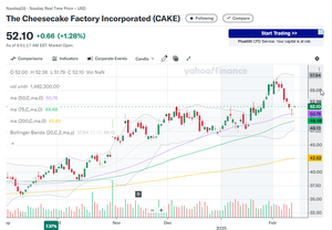 チーズケーキ・ファクトリー【CAKE】 Cheesecake Factory (CAKE) Reports Next Week: Wall Street Expects Earnings Growth h ttps://finance.yahoo.com/news/cheesecake-factory-cake-reports-next-150056002.html 2/19 のクローズ後、日本では2/20木曜日の朝ですかね。 ここで跳ね返るなら魅力的な気もしますが、関税で予測される材料費の高騰を市場がどう見るか、どう捉えるか、は見てみたいところ。