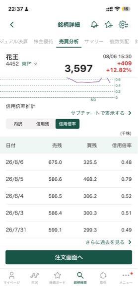 花王(株)【4452】 買い残が減少、売り残は増加。 買い残は8/5に増えた分が減ってるだけやから決算跨ぎに成功して即利確した人たちかな。売りが増えたのは流石に今日は上がり過ぎと見た人たちだろうね。明日はさすがに少しは下げるかも知れないけど踏み上げ相場が始まるぞ。 私みたいな21年か22年に捕まった連中は4,000円以上でないと売らないだろうから案外サクサクそこまで行くかもよ。