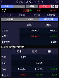 ユナイテッド(株)【2497】 レジサポ変わらず。550ー525 買い残減 売り残増えてる レンジブレイク希望 日経6万10万あたりまえ
