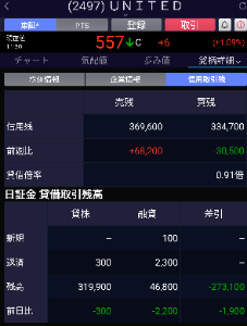 ユナイテッド(株)【2497】 良い感じですねー