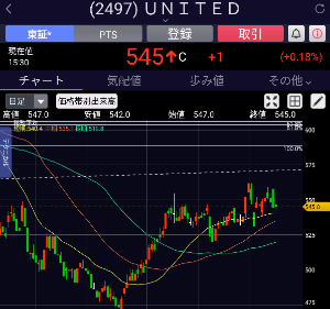 ユナイテッド(株)【2497】 今日、斜めに生えていた親知らずを抜いてきました。 麻酔が切れてうずいています。 多分、ユナもウズウズしていることでしょう。 言いたいことはそれだけです。