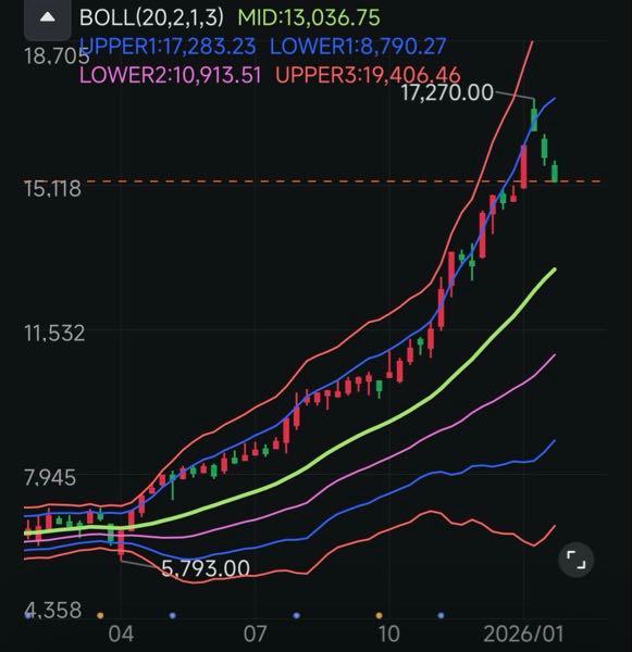大成建設(株)【1801】 建設セクターの中でもここは機関投資家が狩場としてこの1年間作りあげていました。 1年前の赤字決算で個人の空売りを大量に集めて需給をコントロールしながら自社株買いとあわせて現物を買い上げ個人空売りを焼きながら上昇させ今年なり買いの利確売りを個人に掴ませています。 これからのターンは空売りの利確で値動きをコントロールしながら押し潰していくと予想しています。 週足を見るとわかりやすいので貼り付けておきます。 注意点としてはここは建設セクター中でも板が薄く出来高も少ないので機関が簡単に操作できます。 個人の空売りが増えてくると一気に踏み上げに転換してくるので貸借倍率に注意しながら無理しないようにしないと危険です。 いまの価格はマイナス１&sigma;なので15130円をぶち破ってきたら13800円あたりを目指して行く可能性がありますが これから建設セクターの決算があるのと既に折り込み済みの価格帯という事からコンセンサス未達で暴落を仕掛けてくる可能性もあります。 現在いったん節目なので決算次第で戦略を変えていく予定です。