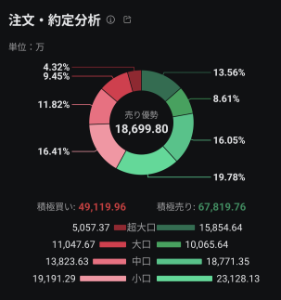(株)ジャパン・ティッシュエンジニアリング【7774】 S高以降は超大口の売りが7割だったんですが、大引け後は小口の売りがめちゃくちゃ増えてますね。 つまり、空売りに便乗した素人が沢山居るのではないかと。 (´・ω・`)