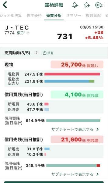 (株)ジャパン・ティッシュエンジニアリング【7774】 現物の買いが日毎に増えてます。  いい感じですね。  今は信用で買う時ではありません。 宜しくお願い致します🙇