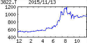 (株)Ｍｉｎｏｒｉソリューションズ【3822】 【　10年前（2015年)　】 　Ｍｉｎｏｒｉソリューションズ3822優待は、（ 9月末日）　１，０００円相当のクオカード　 　  （2015年)　独立系システム開発会社。基幹・Ｗｅｂ系に強み。イーウェーヴとの合併で誕生。三菱系に実績 「・・・ 【踊り場】主柱のソフト開発が３メガ中心に金融機関向け受注堅調増。製造業向けも上向く。システム運用管理は一括受注強化が奏功。ただ採用・育成など人材投資かさみ、外注費も膨らむ。営業益踊り場感。普通増配と、東証２部市場変更記念３円配。 【本格化】解析業務請け負うＣＡＥ関連ビジネスを本格展開。ＳＥ確保に向けて採用専任チームを立ち上げ。株主優待制度導入。