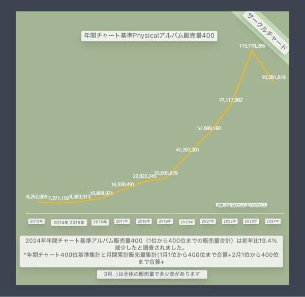 (株)ＳＭ ＥＮＴＥＲＴＡＩＮＭＥＮＴ ＪＡＰＡＮ【4772】 > 期待はずれの人気が出ればいいなとは思ってる  その通りですね！ 期待しすぎるとがっかりした時に落ち込みますからね  あとK-POP全体が２４年から人気が落ちてますから、これからのK-POP業界は期待しすぎないほうが得策かも知れないですよね😭😭
