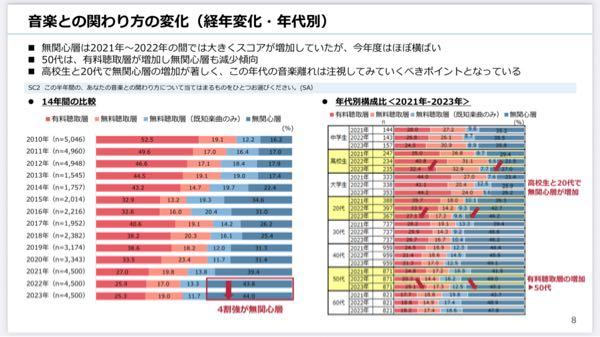 (株)ＳＭ ＥＮＴＥＲＴＡＩＮＭＥＮＴ ＪＡＰＡＮ【4772】 あと懸念点でいうと。  日本レコード協会の調査によると 音楽に対して無関心層がこの１０年で急増してるんですよね K-POPの主な客層の２０代や高校生でもこの数年で無関心層が増えてますね  でも良いニュースはあって お金に余裕があると思われる５０代の人の無関心層は減ってますね😍