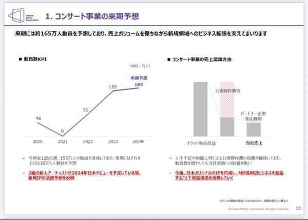 (株)ＳＭ ＥＮＴＥＲＴＡＩＮＭＥＮＴ ＪＡＰＡＮ【4772】 なかなか面白い質問ですね‼️  その回答をする前に、 この会社が自社アイドルをデビューさせると発表してから 何回延期してるかご存知ですか？  ↓この画像は２０２４年２月の決算説明資料です  ・ 2組の新人アーティストが2024年日本デビューを予定している等、新規IPの活躍予想を反映