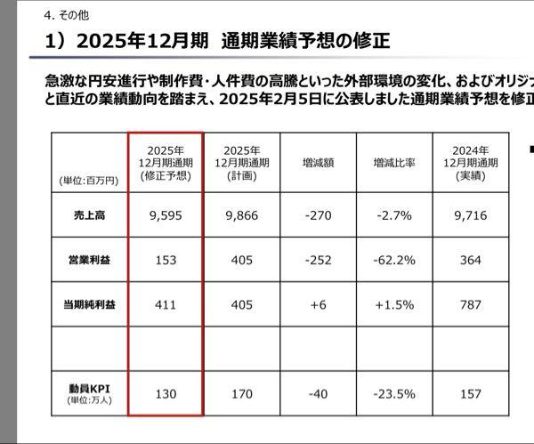 (株)ＳＭ ＥＮＴＥＲＴＡＩＮＭＥＮＴ ＪＡＰＡＮ【4772】 会場は何年も前から押さえてあるから年間動員数１７０万人分の席は確保はしてるのよ でも、チケットが１３０万人分しか売れなさそうってこと  それなのに売上高はほとんど減ってない 下方修正されてない てことは、どういうことかわかる？