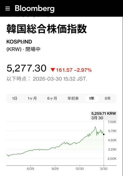 (株)SM ENTERTAINMENT JAPAN【4772】 この1年間で韓国の株価は倍になってます (ここ最近は戦争で下がってますが)