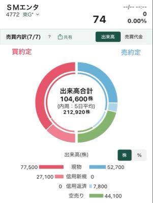 (株)ＳＭ ＥＮＴＥＲＴＡＩＮＭＥＮＴ ＪＡＰＡＮ【4772】 信用買い残が増え続けてる。現時点の信用買い残の推計は、異常の2561300株。追証を狙って、空売り機関が攻勢をかけている。そんな構図かな。。。  特別利益7億円？保有している有価証券の株価が何十倍にも上がっているのなら理解できるけど、上がっていないと思うよ、たぶん。。。