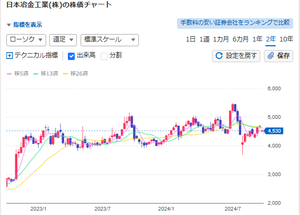 日本冶金工業(株)【5480】 2年間株価が横ばいなので放置だニャ。