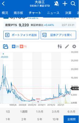 (株)大谷工業【5939】 発射台の位置が高いから 過去最高値狙えるかも😄