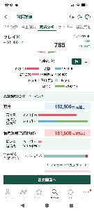 (株)プレイド【4165】 本日また信用買残激増してる。 まだ時間かかりそう。
