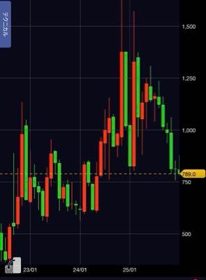 (株)プレイド【4165】 もし日経平均バブルが弾けると連れ安なるか、逆行するかさっぱりわからんな
