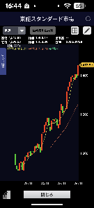 (株)プレイド【4165】 グロースとスタンダードの月脚比べると笑う。マーケット失格だな。個別銘柄は別として。スタンダードの月脚