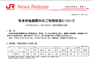 九州旅客鉄道(株)【9142】 JR九州年末年始利用状況 事前の予約率は微妙な感じだったが、ふたを開けてみれば前年比プラス！