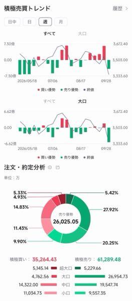 九州旅客鉄道(株)【9142】 7月の地震までは大口の資金が入り続けてた。それ以降抜け切ってて、大口による目立った株価の上昇が起きるほどの買いは発生してない。 地震が無ければ伸びてた可能性ある。11月の決算発表次第だろうけど、期待しすぎないほうが吉。