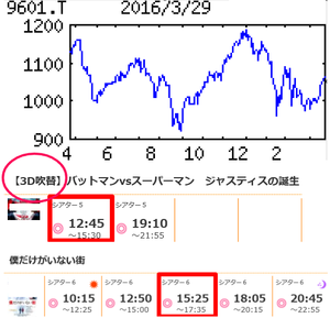 松竹(株)【9601】 【 10年前(2016年) 】 == 3D 優待15ポイント == 丸の内ピカデリー「ザ・ウォーク(3D字幕)」に続いて、 MOVIX昭島「バットマン vs スーパーマン ジャスティスの誕生(3D吹替)」で、 5ポイント無駄にせずに使う事が出来ました ー。