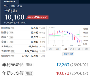松竹(株)【9601】 ・油まみれで足元が滑る密室（松竹 -330円、終値10,100円）：   しかし、舞台中央の「豊島屋油店」の薄暗い店内では、一人松竹が絶望的な状況に陥っています。床一面にこぼれ落ちた「油（強烈な売り圧力）」のせいで全く足元が定まりません。  踏ん張ろうとして立ち上がっても、ツルッ！と足を掬われてドスーンと転倒。もがけばもがくほど全身が油（マイナス）まみれになり、自力では立ち上がれないまま「-330円」という大きなダメージを受け、ついに「10,100円」という年初来安値まで滑り落ちてしまいました。  ・「10,000円割れ」という底なしの恐怖：  劇中のクライマックスが、油で滑りまくるリアルで凄惨なアクション（殺し場）であるように、現在の松竹も「10,000円」という絶対的な大底に向かって、ツルツルと引きずり込まれる恐怖と戦っています。外の祭りの声（日経平均の上昇）が聞こえるだけに、この密室での孤立した滑落劇は一層の悲哀を感じさせます。 -------------- 日経平均の好調な波に乗れず、完全に「油の海（売り浴びせ）」に足を取られてしまった非常に苦しい一日でした。10,000円の大台という「床」に完全に叩きつけられてしまう前に、なんとかこの滑る足元を拭き取り、再びしっかりと立ち上がってほしいですね。