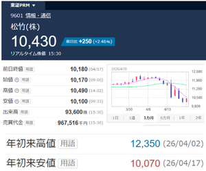 松竹(株)【9601】 ・意地の「纏（まとい）」を振り上げる（松竹 +250円、終値10,430円）： この合図とともに、め組の頭（かしら）・辰五郎（松竹）をはじめとする鳶の者たち（買い勢力）が一斉に立ち上がります！ 重い「纏（10,000円の大台という意地）」を力強く振り上げ、巨大な力士たちに向かって真っ向から飛び込んでいきました。 結果は「+250円」という見事な大立ち回り！ 先週の深い傷を負いながらも、決して逃げることなく反撃の狼煙（のろし）を上げた、最高に威勢の良い江戸っ子の姿です。 -------------- 巨大な悪地合い（力士）に一方的に押し潰されそうになっていた先週から一転、買い方（鳶の者）が意地を見せて見事に押し返した、スカッとする反発劇でした。　劇中の喧嘩は最後は丸く収まりますが、松竹もこの「め組の勢い」のまま、今週はさらなる高み（和解の手打ち）へと向かって元気よく駆け上がってほしいですね！