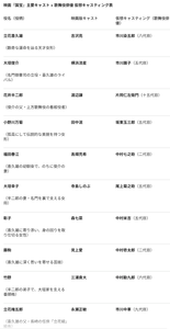 松竹(株)【9601】 【　映画『国宝』  仮想キャスティング表　】　主要キャスト &times; 歌舞伎俳優 ★★ 教えて！Gemini先生 -------------- 吉田修一氏の小説「国宝」、もし本職の歌舞伎役者さんだけであの激動のドラマをスクリーンで実写化したら&hellip;&hellip;非常にロマンと説得力のあるキャスティングになりそうです。もし今の歌舞伎界で撮影するとしたら、このような配役はいかがでしょうか。 --------------